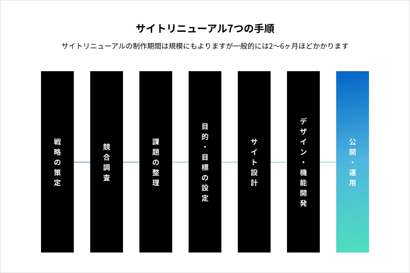 サイトリニューアルの７つの手順を示した図